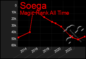 Total Graph of Soega