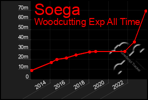 Total Graph of Soega