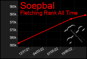 Total Graph of Soepbal