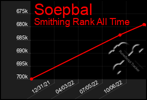 Total Graph of Soepbal