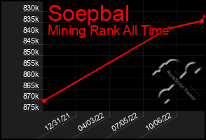 Total Graph of Soepbal