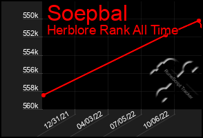 Total Graph of Soepbal