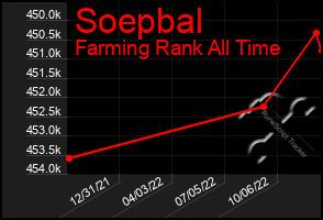 Total Graph of Soepbal