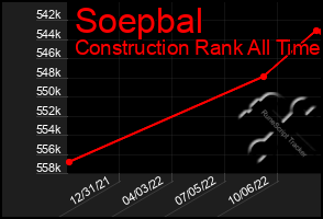 Total Graph of Soepbal