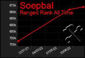 Total Graph of Soepbal