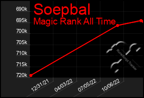 Total Graph of Soepbal