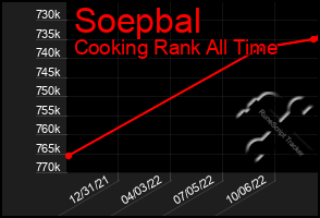 Total Graph of Soepbal