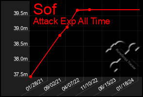 Total Graph of Sof