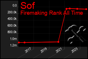 Total Graph of Sof