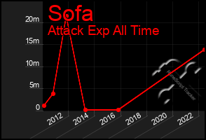 Total Graph of Sofa