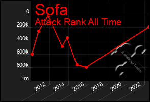 Total Graph of Sofa