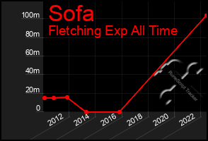 Total Graph of Sofa