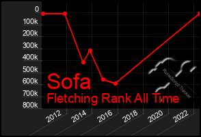 Total Graph of Sofa