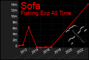 Total Graph of Sofa