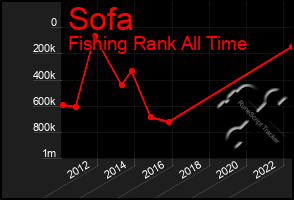 Total Graph of Sofa