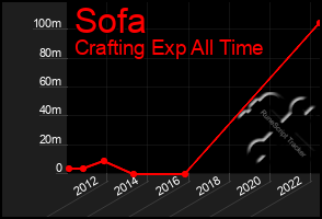 Total Graph of Sofa