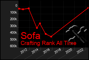 Total Graph of Sofa