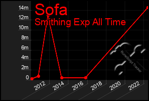 Total Graph of Sofa