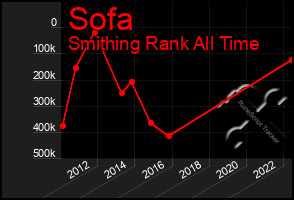 Total Graph of Sofa