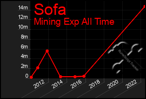 Total Graph of Sofa