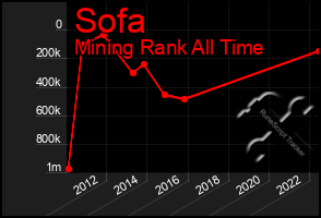 Total Graph of Sofa