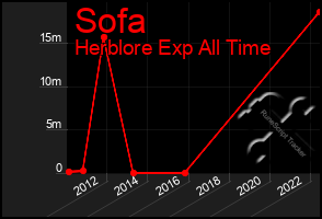 Total Graph of Sofa