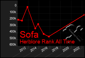 Total Graph of Sofa