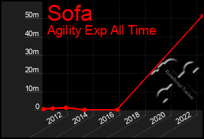 Total Graph of Sofa