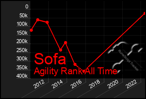 Total Graph of Sofa