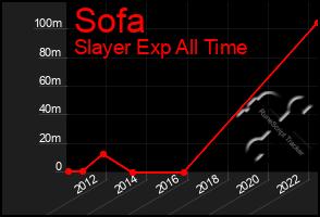 Total Graph of Sofa