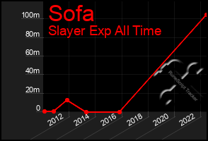 Total Graph of Sofa