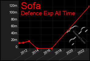 Total Graph of Sofa