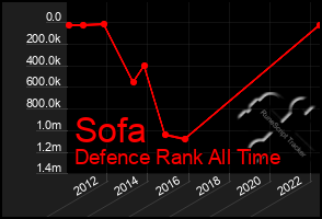 Total Graph of Sofa