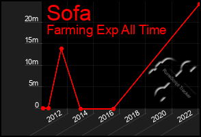 Total Graph of Sofa