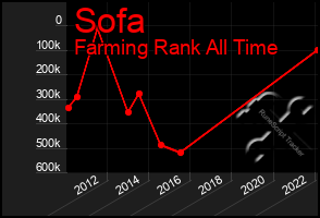 Total Graph of Sofa