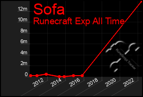 Total Graph of Sofa