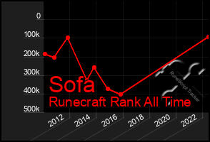 Total Graph of Sofa