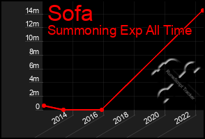 Total Graph of Sofa