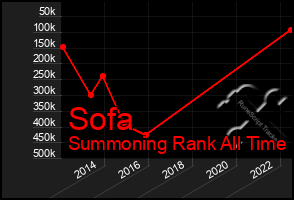 Total Graph of Sofa