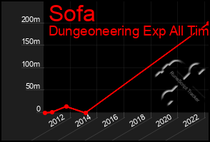 Total Graph of Sofa