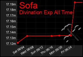 Total Graph of Sofa