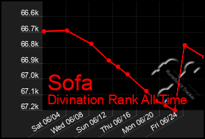 Total Graph of Sofa