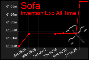 Total Graph of Sofa