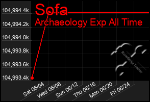 Total Graph of Sofa