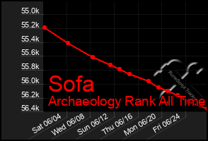 Total Graph of Sofa