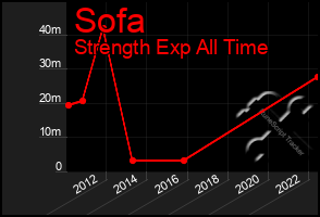 Total Graph of Sofa