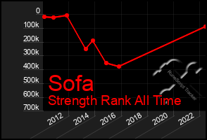 Total Graph of Sofa