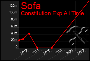 Total Graph of Sofa