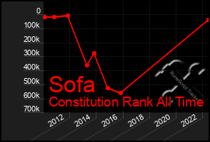 Total Graph of Sofa