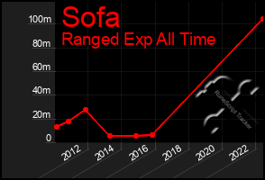 Total Graph of Sofa